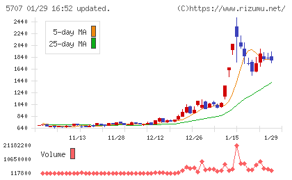 東邦亜鉛チャート
