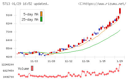 住友金属鉱山チャート