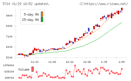 ＤＯＷＡホールディングスチャート
