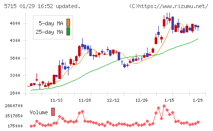 古河機械金属チャート