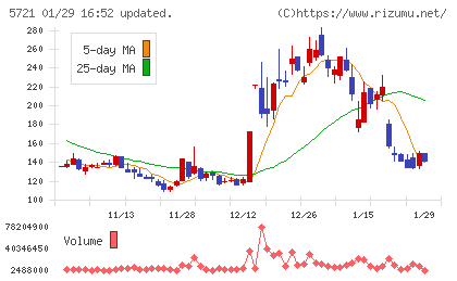エス・サイエンスチャート
