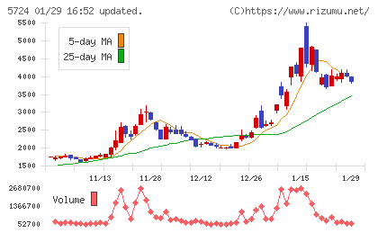 アサカ理研チャート