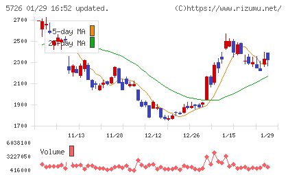 大阪チタニウムテクノロジーズチャート