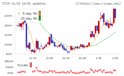 日本精鉱チャート