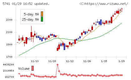 ＵＡＣＪチャート