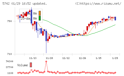 エヌアイシ・オートテックチャート