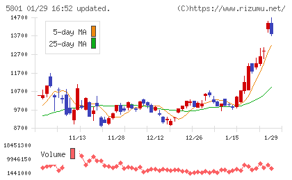 古河電気工業チャート