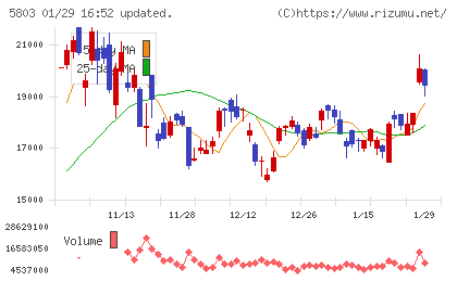 フジクラチャート