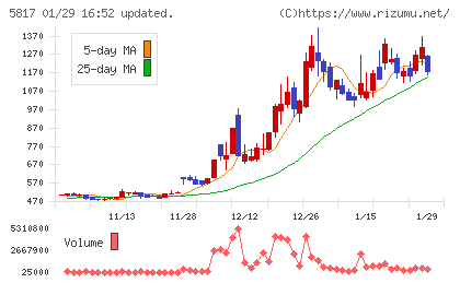 ＪＭＡＣＳチャート