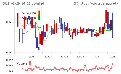 カナレ電気チャート