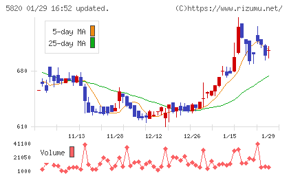 三ッ星チャート