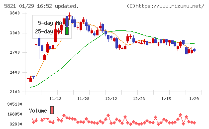平河ヒューテックチャート
