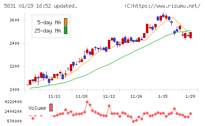 しずおかフィナンシャルグループチャート