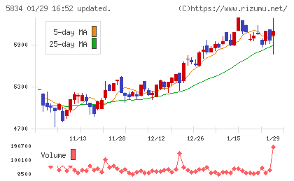 ＳＢＩリーシングサービスチャート