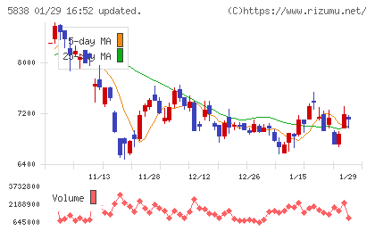 楽天銀行チャート
