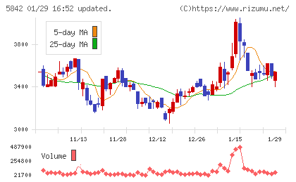 インテグラルチャート
