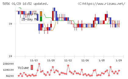 エルアイイーエイチチャート