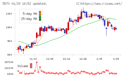 ナルネットコミュニケーションズチャート