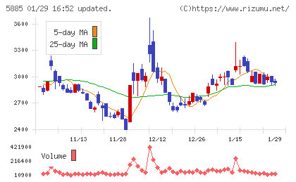 ジーデップ・アドバンスチャート