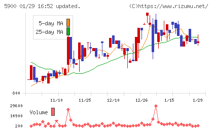 ダイケンチャート