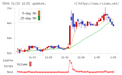 エムケー精工チャート