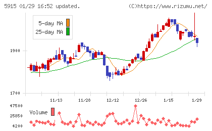 駒井ハルテックチャート