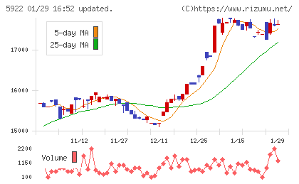 那須電機鉄工チャート
