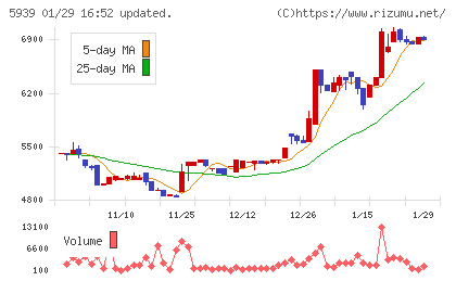 大谷工業チャート
