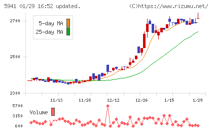中西製作所チャート