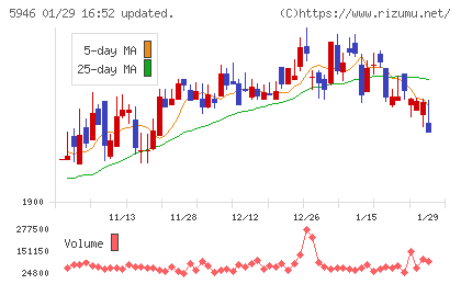 長府製作所チャート