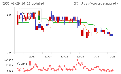 日本パワーファスニングチャート