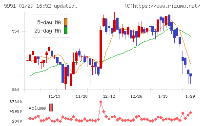 ダイニチ工業チャート