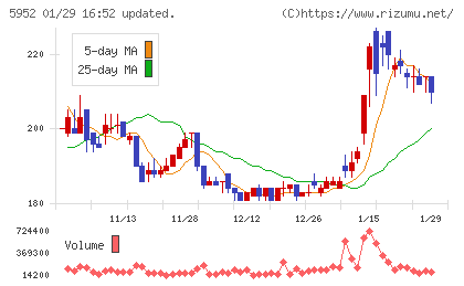 アマテイチャート