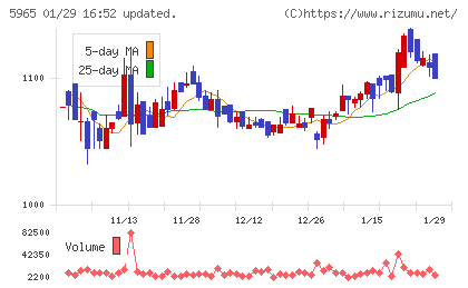 フジマックチャート