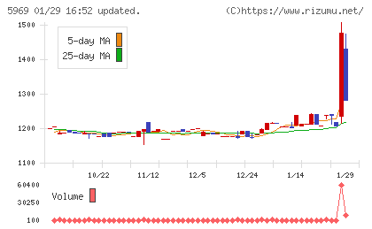 ロブテックスチャート