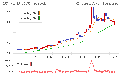 中国工業チャート