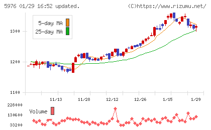 ネツレンチャート