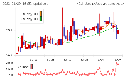 マルゼンチャート