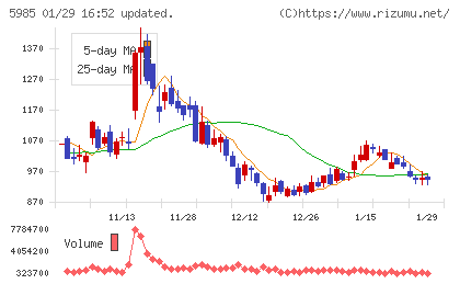 サンコールチャート