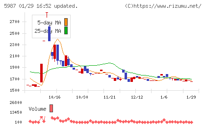オーネックスチャート