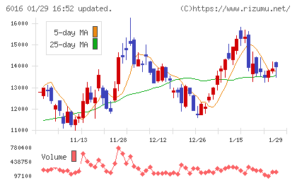 ジャパンエンジンコーポレーションチャート