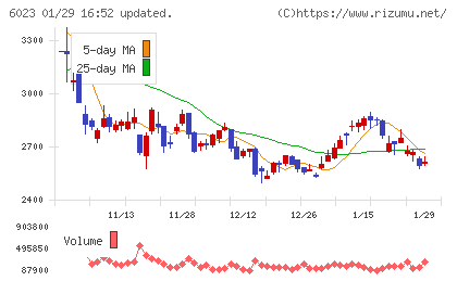 ダイハツインフィニアースチャート