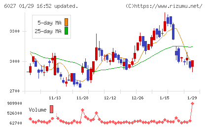 弁護士ドットコムチャート