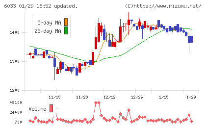 エクストリームチャート