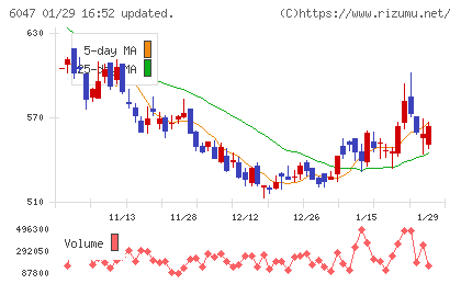 Ｇｕｎｏｓｙチャート