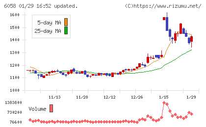 ベクトルチャート