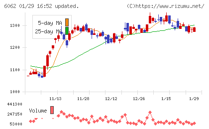 チャーム・ケア・コーポレーションチャート