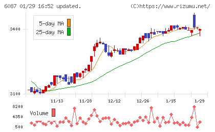 アビストチャート