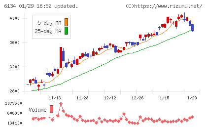 ＦＵＪＩチャート