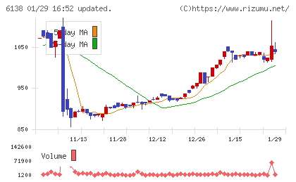 ダイジェット工業チャート